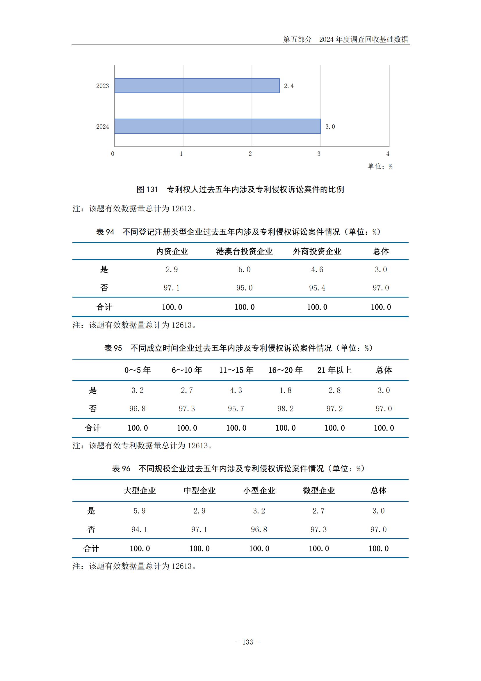 《2024年中國專利調(diào)查報告》全文發(fā)布！