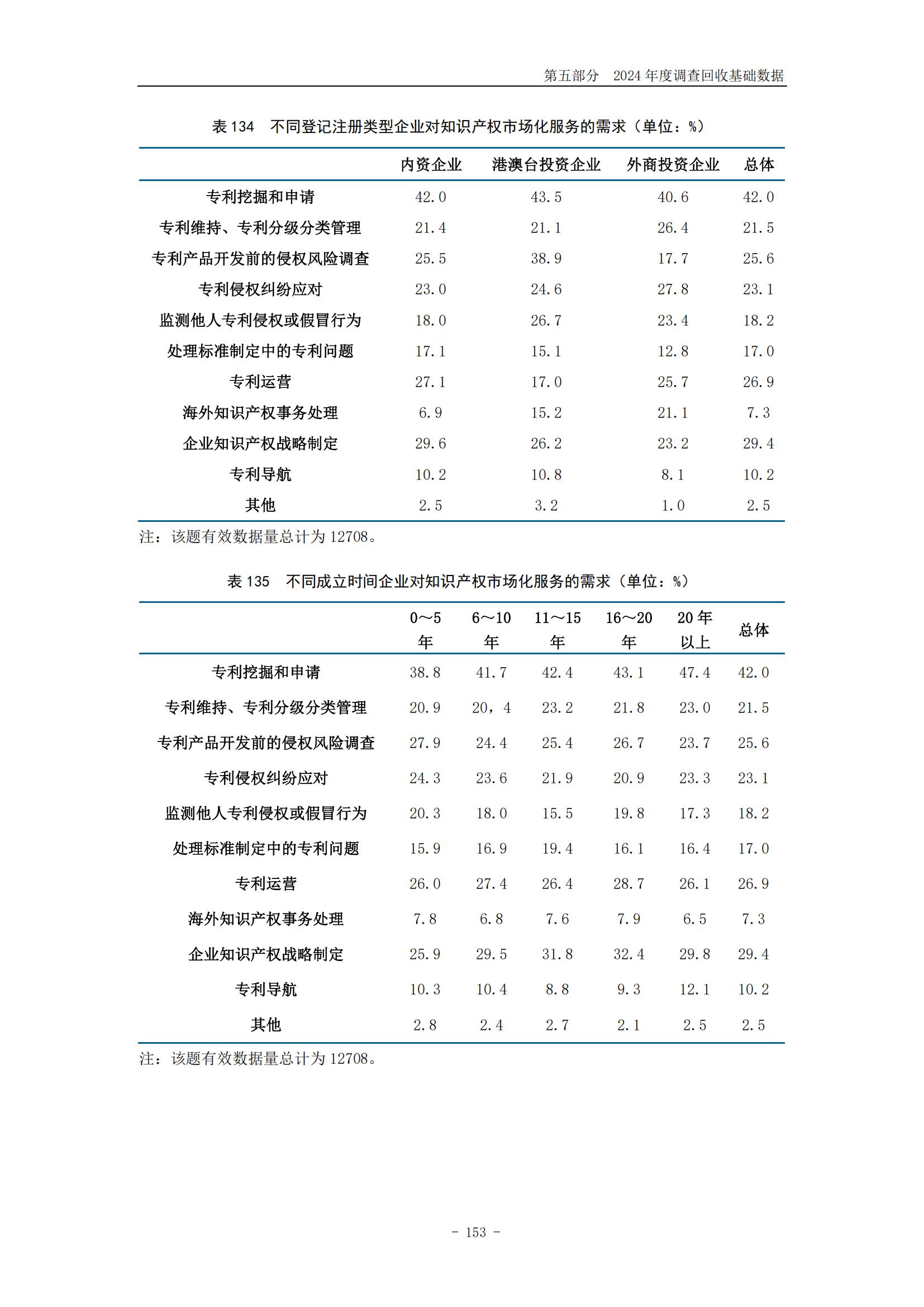 《2024年中國專利調(diào)查報告》全文發(fā)布！