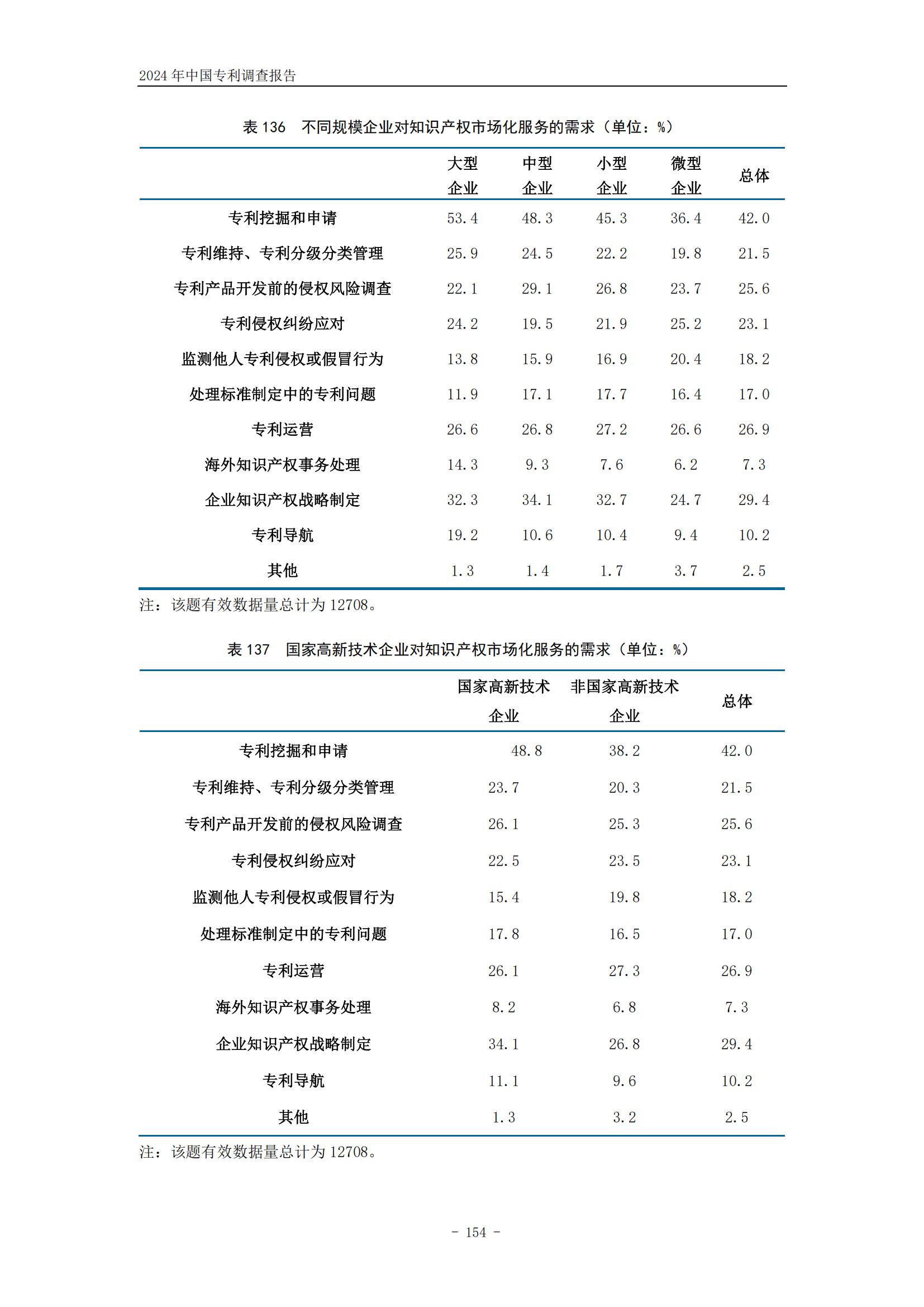 《2024年中國專利調(diào)查報告》全文發(fā)布！