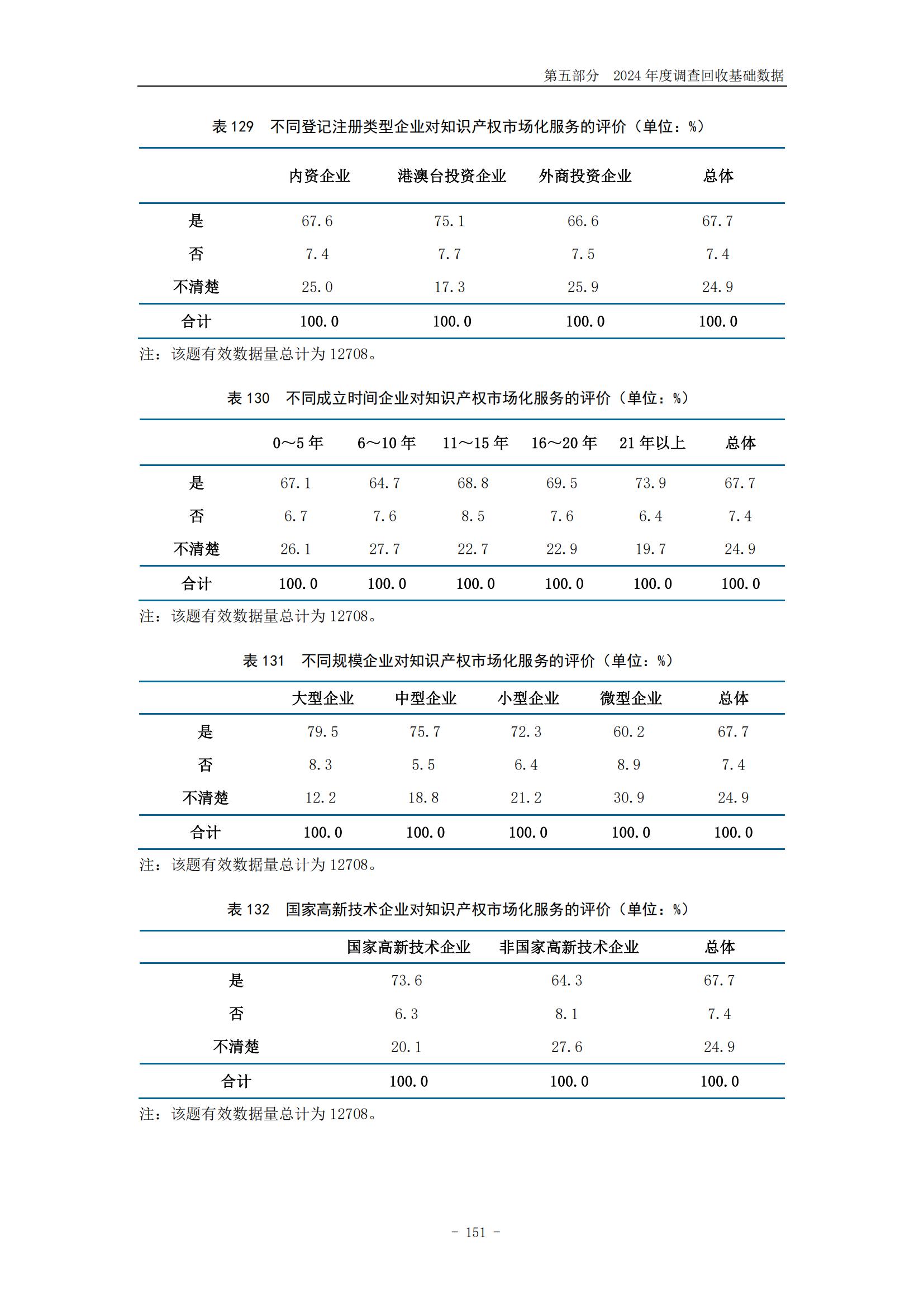 《2024年中國專利調(diào)查報告》全文發(fā)布！