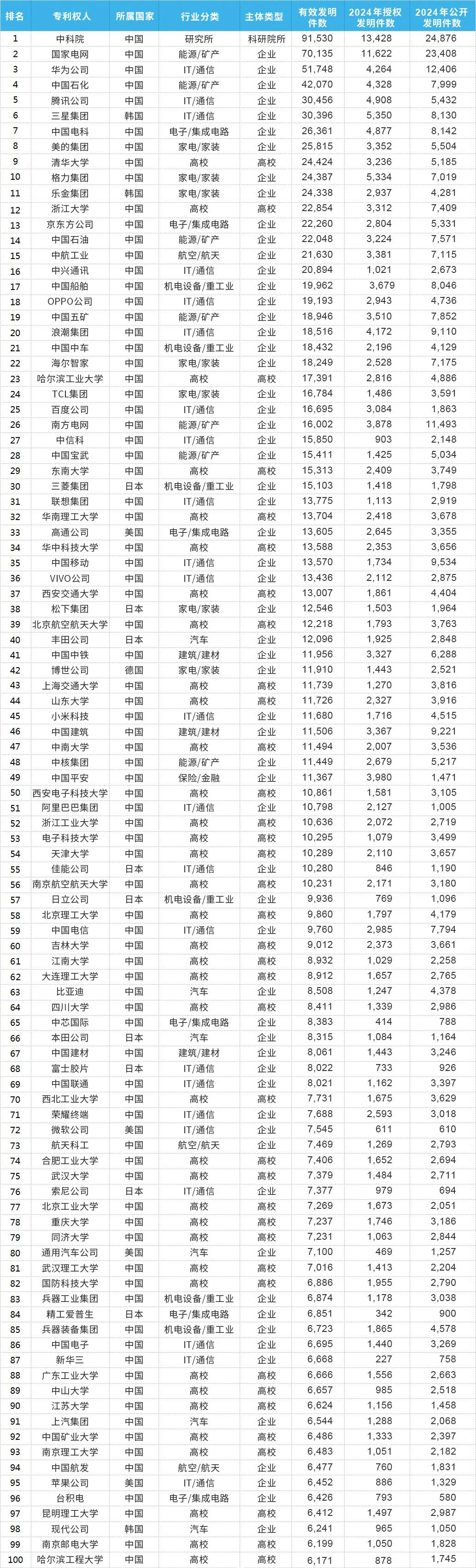 2024年度中國(guó)有效發(fā)明專利權(quán)利人排行榜（TOP100）