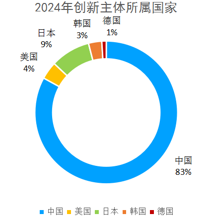 2024年度中國有效發(fā)明專利權利人排行榜（TOP100）