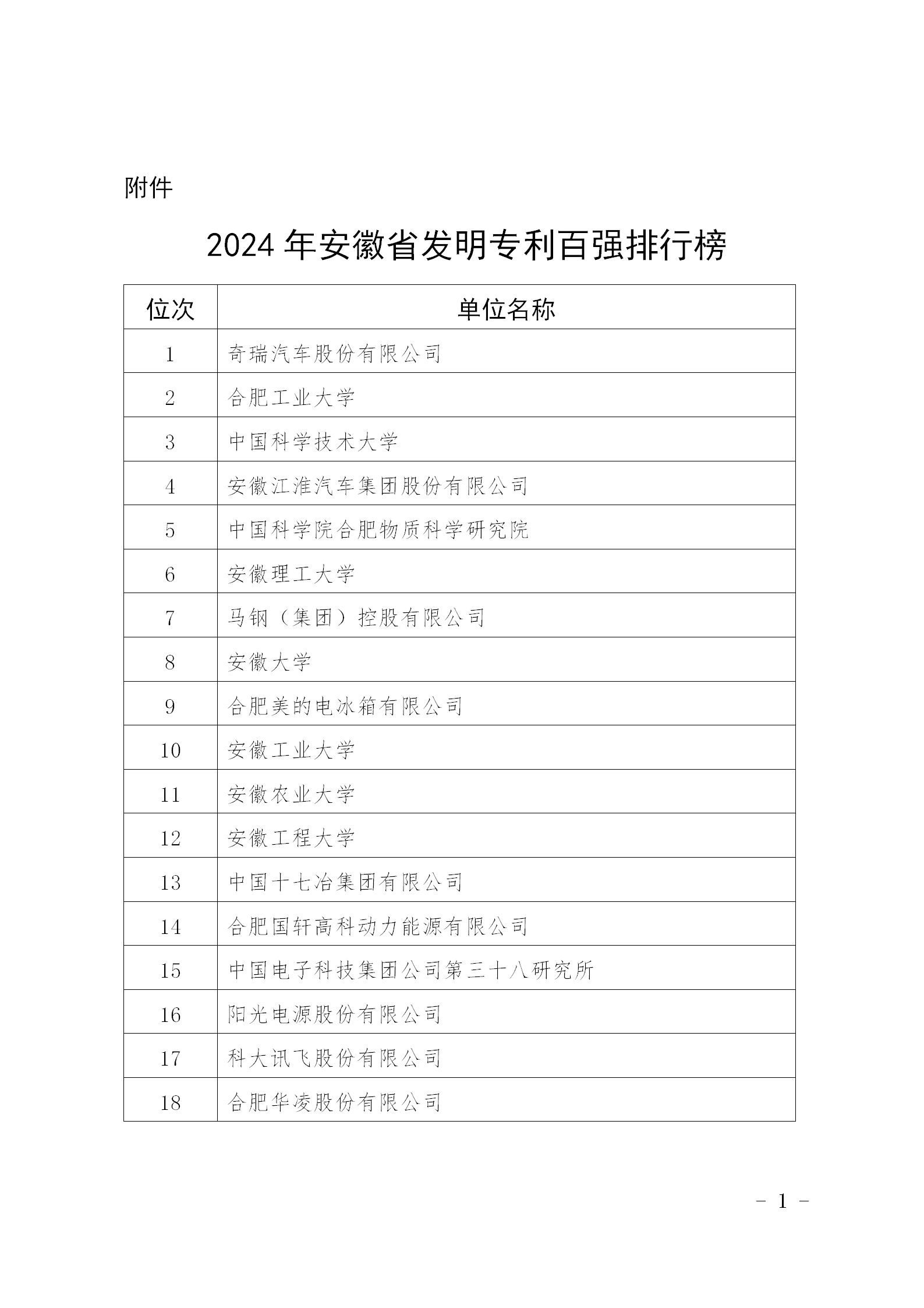 超6萬(wàn)件！2024年安徽省發(fā)明專利百?gòu)?qiáng)排行榜發(fā)布