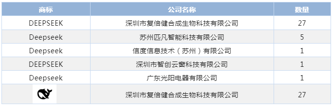 DeepSeek公司商標(biāo)全球申請及注冊情況分析