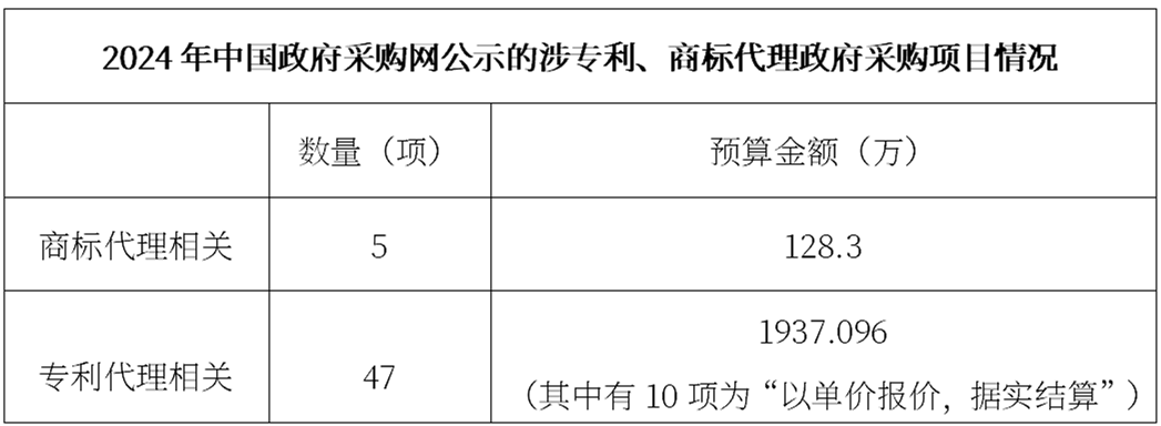 理性看待《專利商標(biāo)代理服務(wù)政府采購需求標(biāo)準(zhǔn)（試行）》的作用