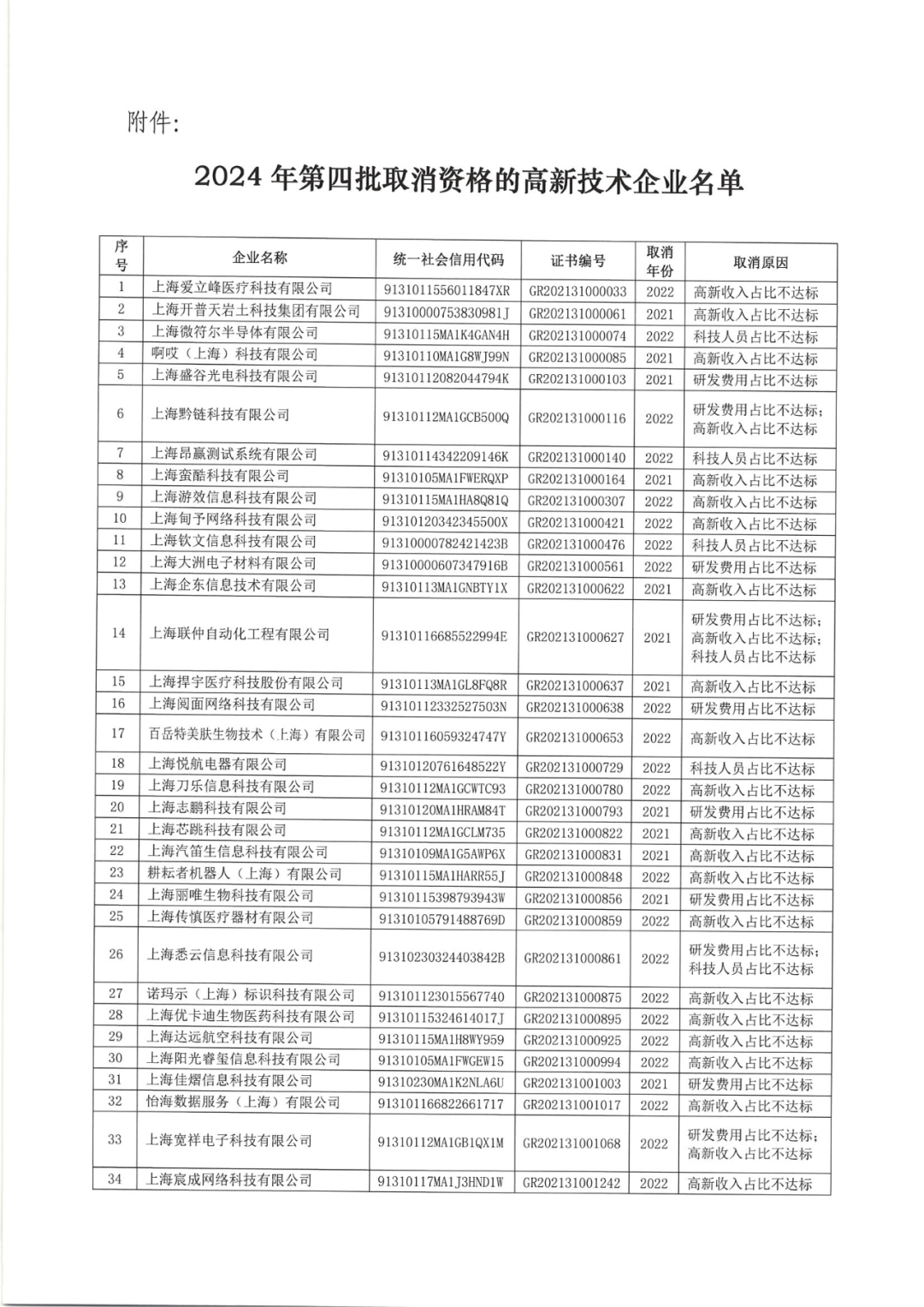 2025年！695家企業(yè)被取消企業(yè)高新技術(shù)資格｜附名單