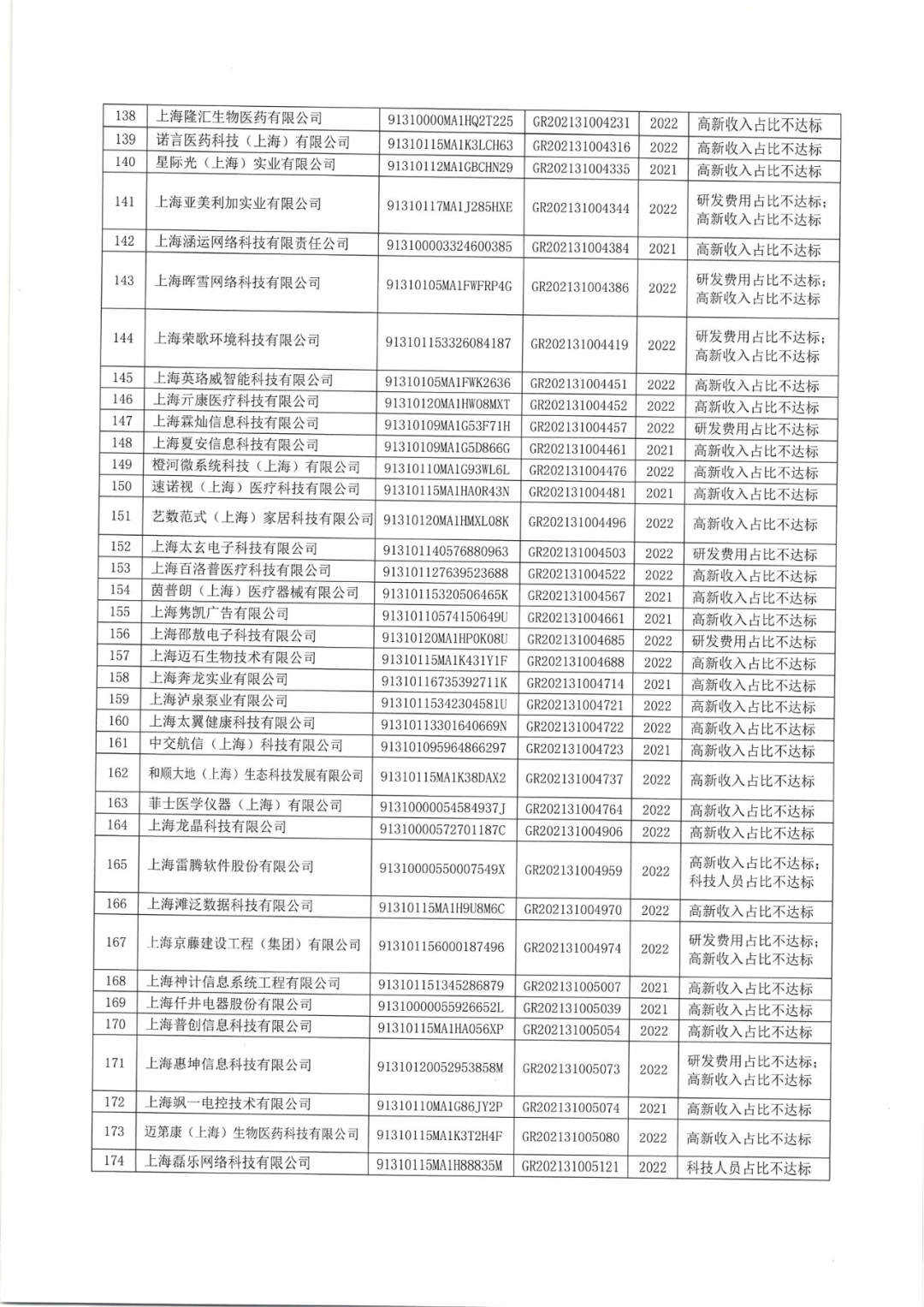 2025年！695家企業(yè)被取消企業(yè)高新技術(shù)資格｜附名單