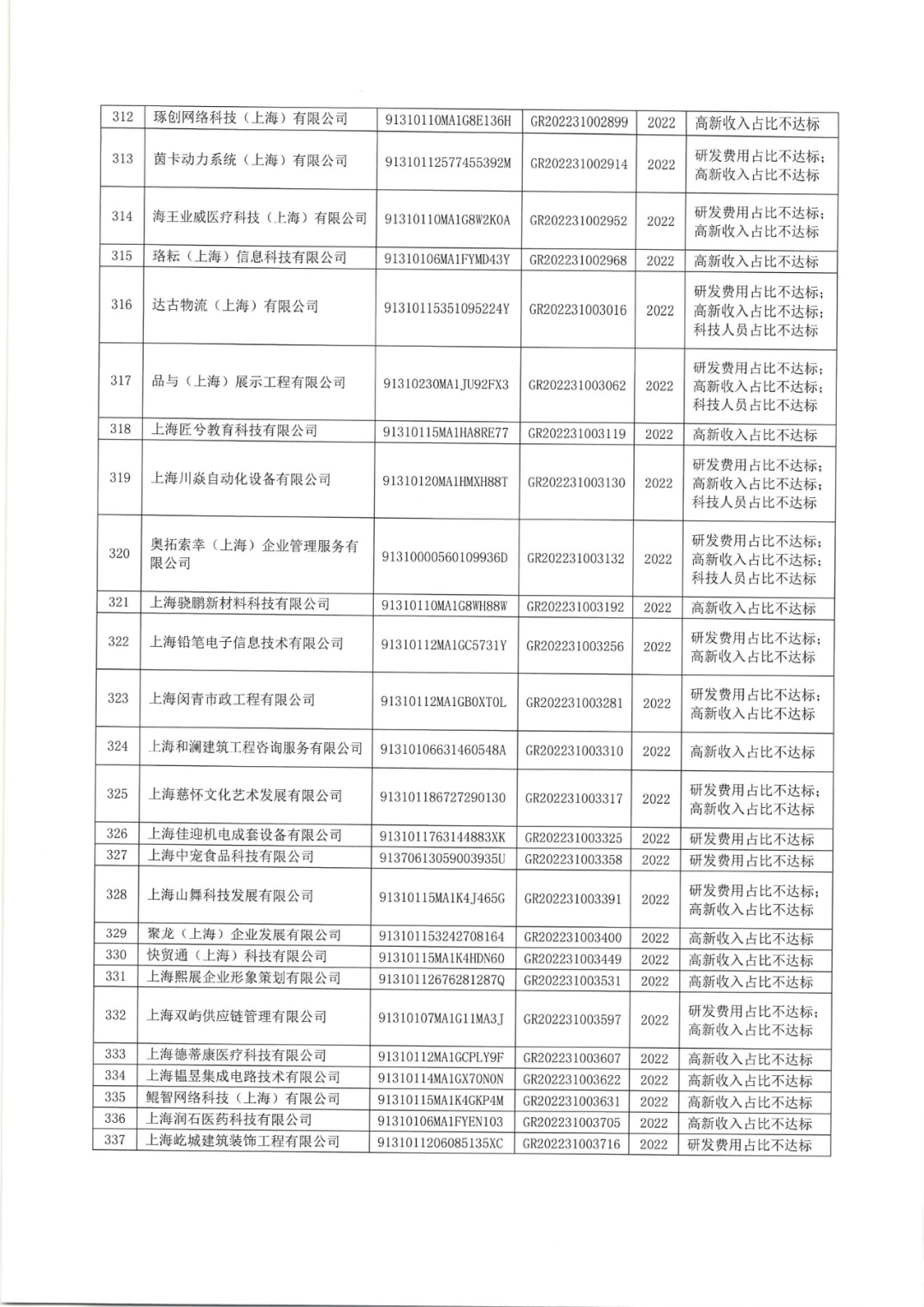 2025年！695家企業(yè)被取消企業(yè)高新技術(shù)資格｜附名單