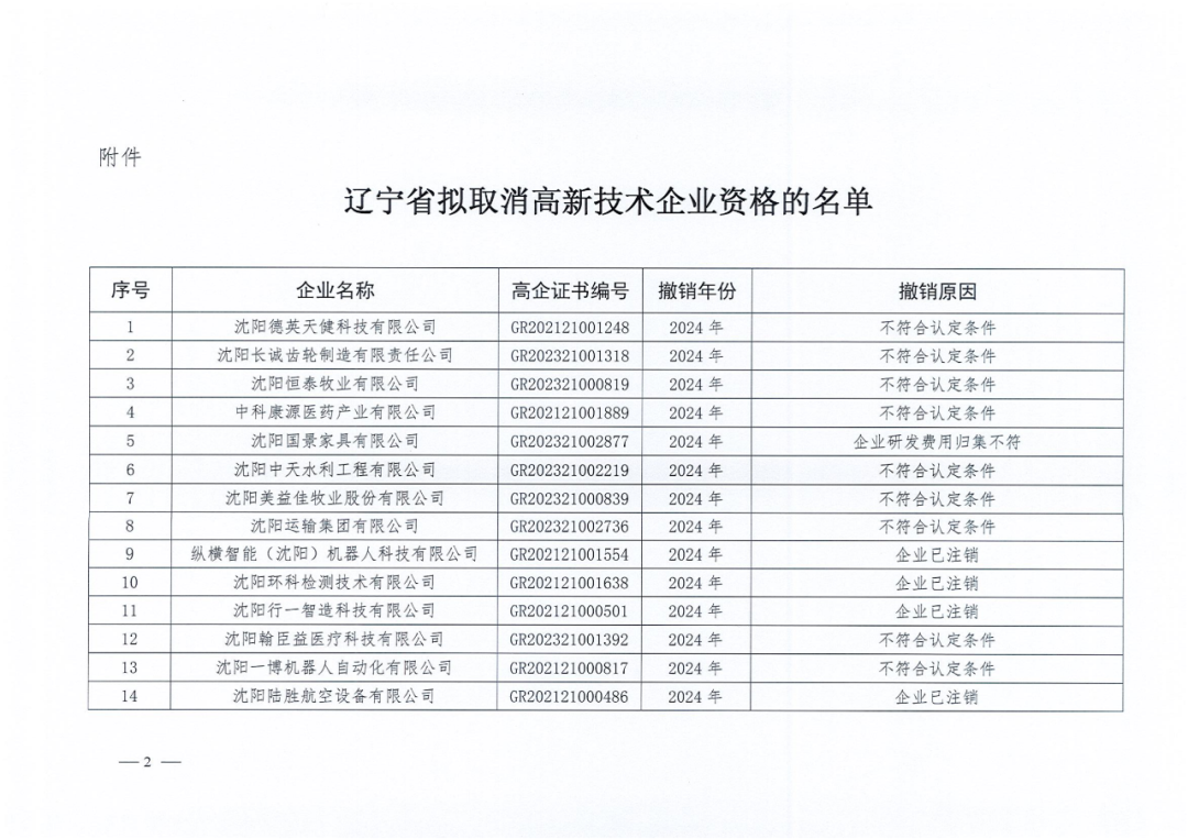 2025年！695家企業(yè)被取消企業(yè)高新技術(shù)資格｜附名單