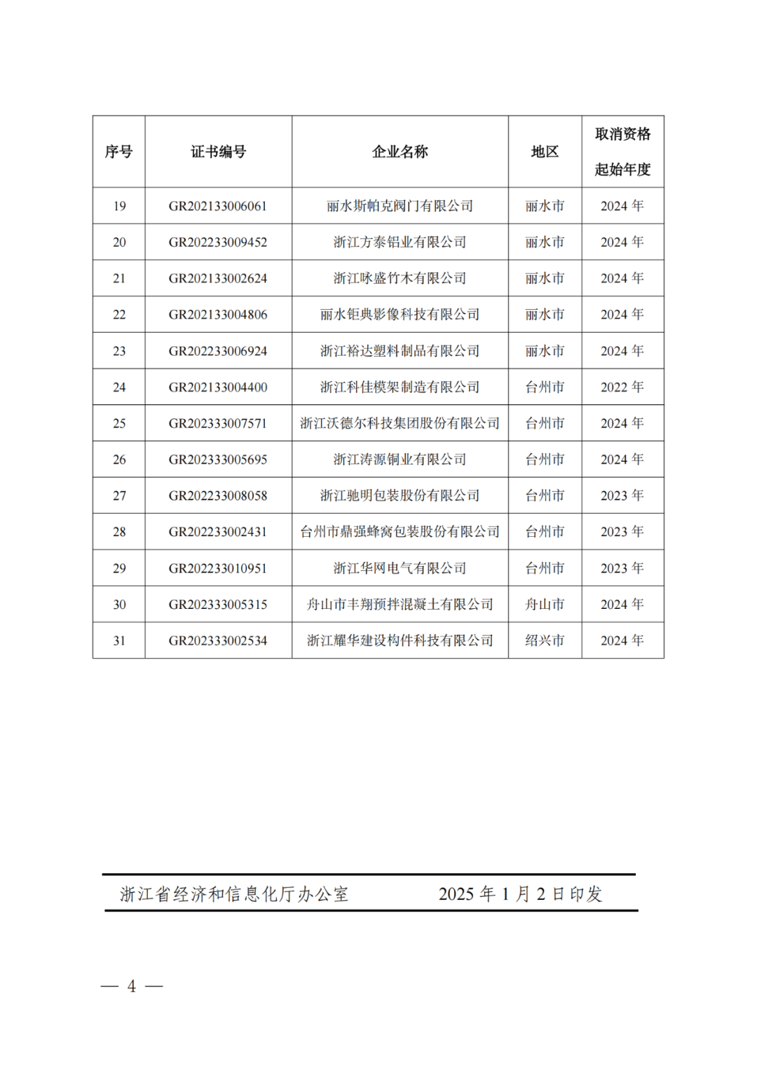 2025年！695家企業(yè)被取消企業(yè)高新技術(shù)資格｜附名單