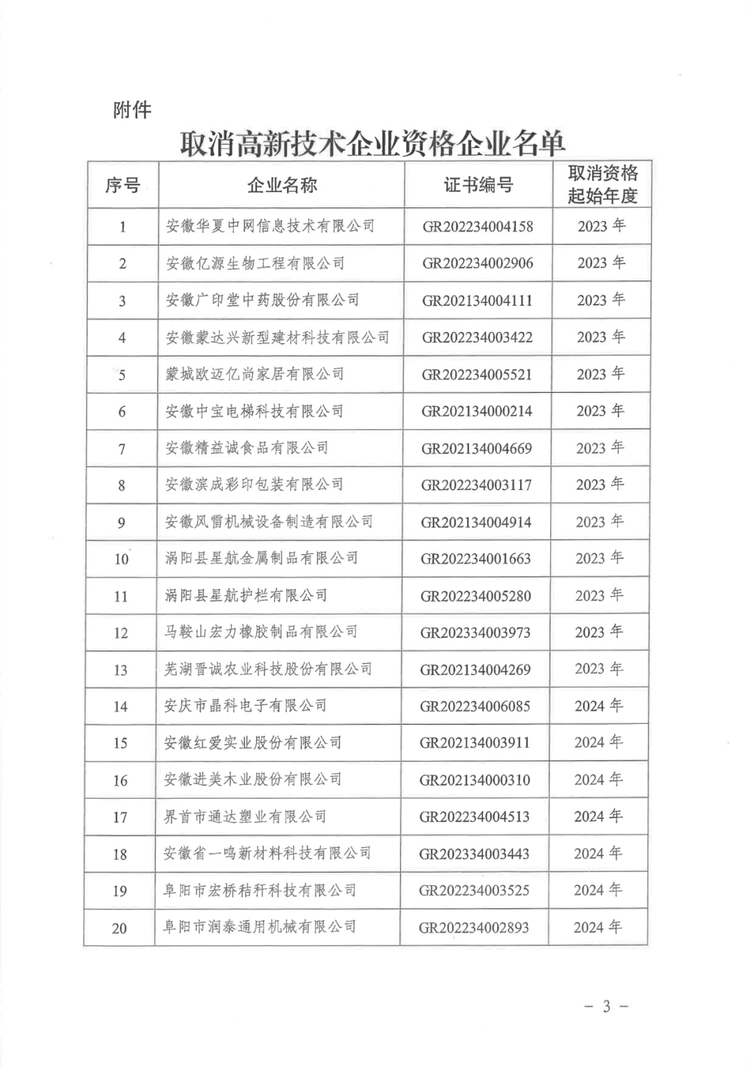 2025年！695家企業(yè)被取消企業(yè)高新技術(shù)資格｜附名單