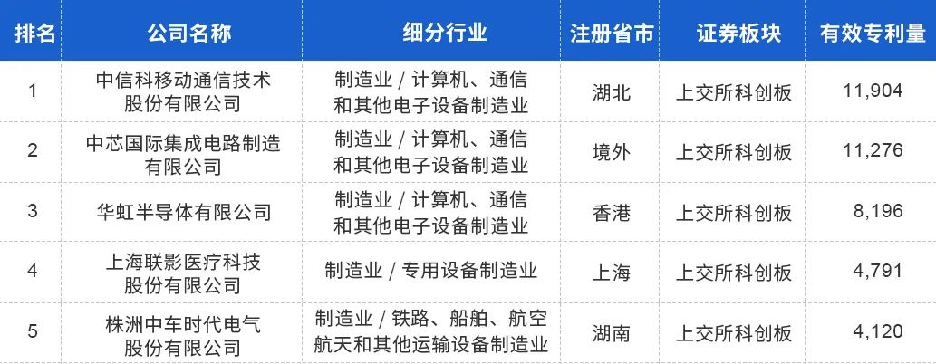 中國(guó)上市公司有效專利排行榜TOP100