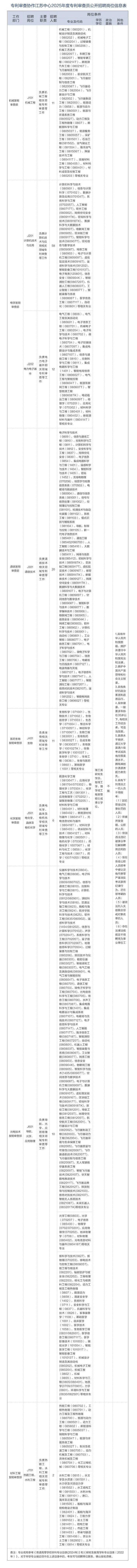 聘！專利審查協(xié)作江蘇中心2025年度專利審查員招聘持續(xù)進行中......