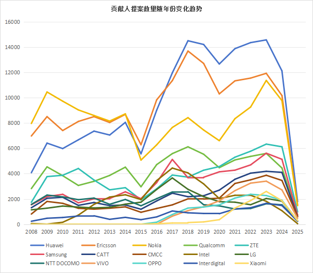 墨丘重磅發(fā)布《3GPP標準貢獻分析報告-2025》