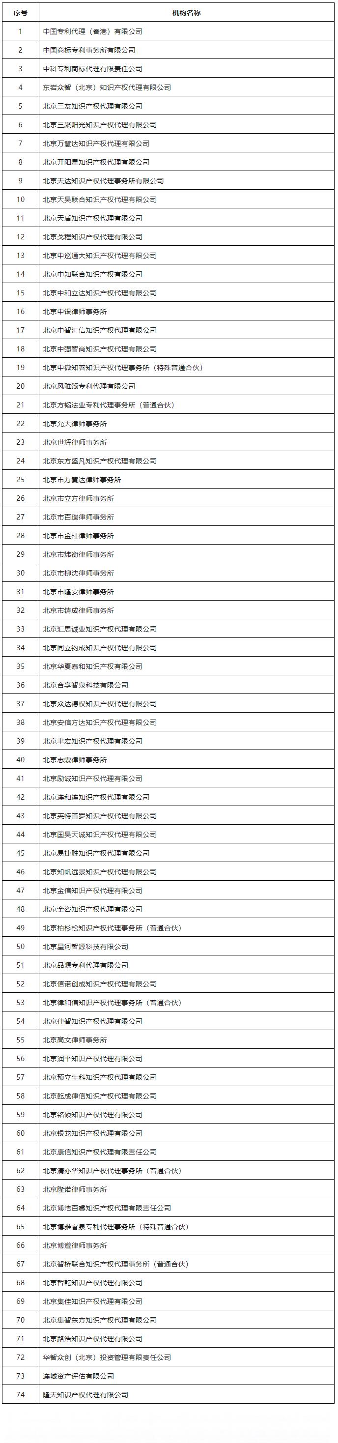 74家知識(shí)產(chǎn)權(quán)代理機(jī)構(gòu)被列入行業(yè)信用推薦名單｜附名單