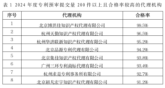 2家代理機(jī)構(gòu)預(yù)審合格率100%，367家代理機(jī)構(gòu)預(yù)審合格率95%以上│附名單