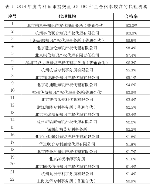 2家代理機(jī)構(gòu)預(yù)審合格率100%，367家代理機(jī)構(gòu)預(yù)審合格率95%以上│附名單