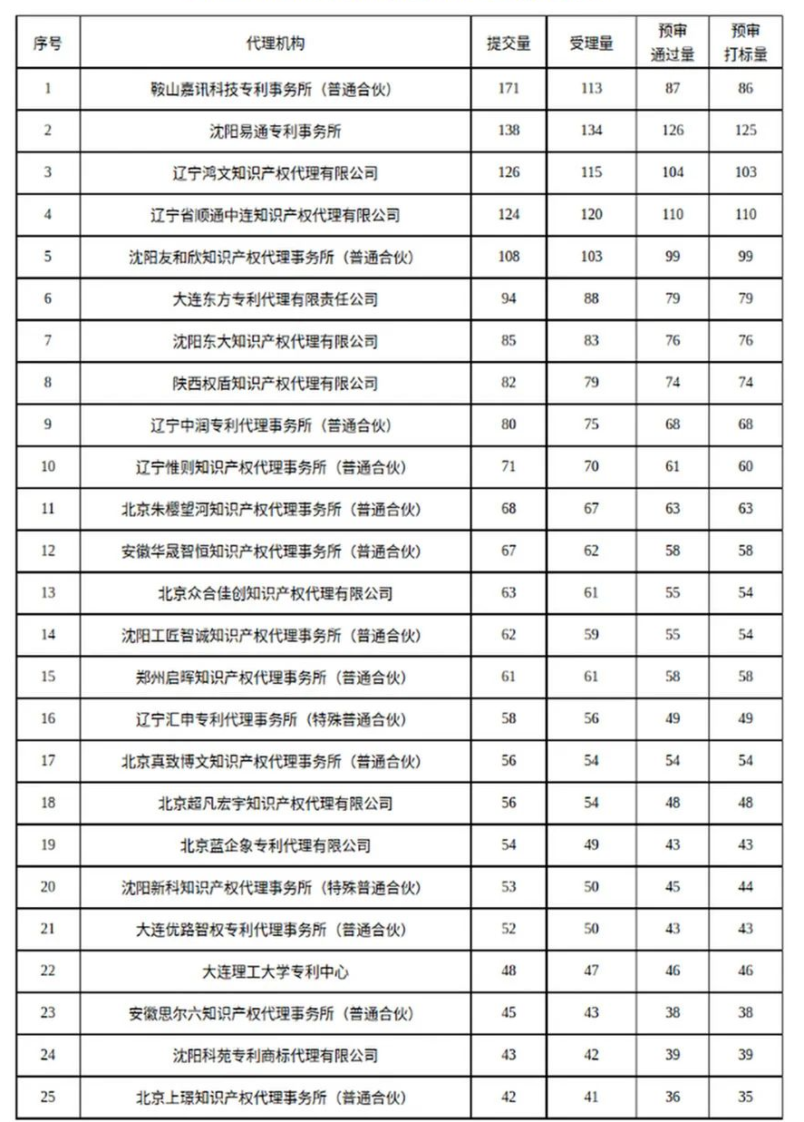 遼寧省知識產(chǎn)權(quán)保護(hù)中心發(fā)布2024年代理機(jī)構(gòu)專利預(yù)審提交量TOP 25│附名單