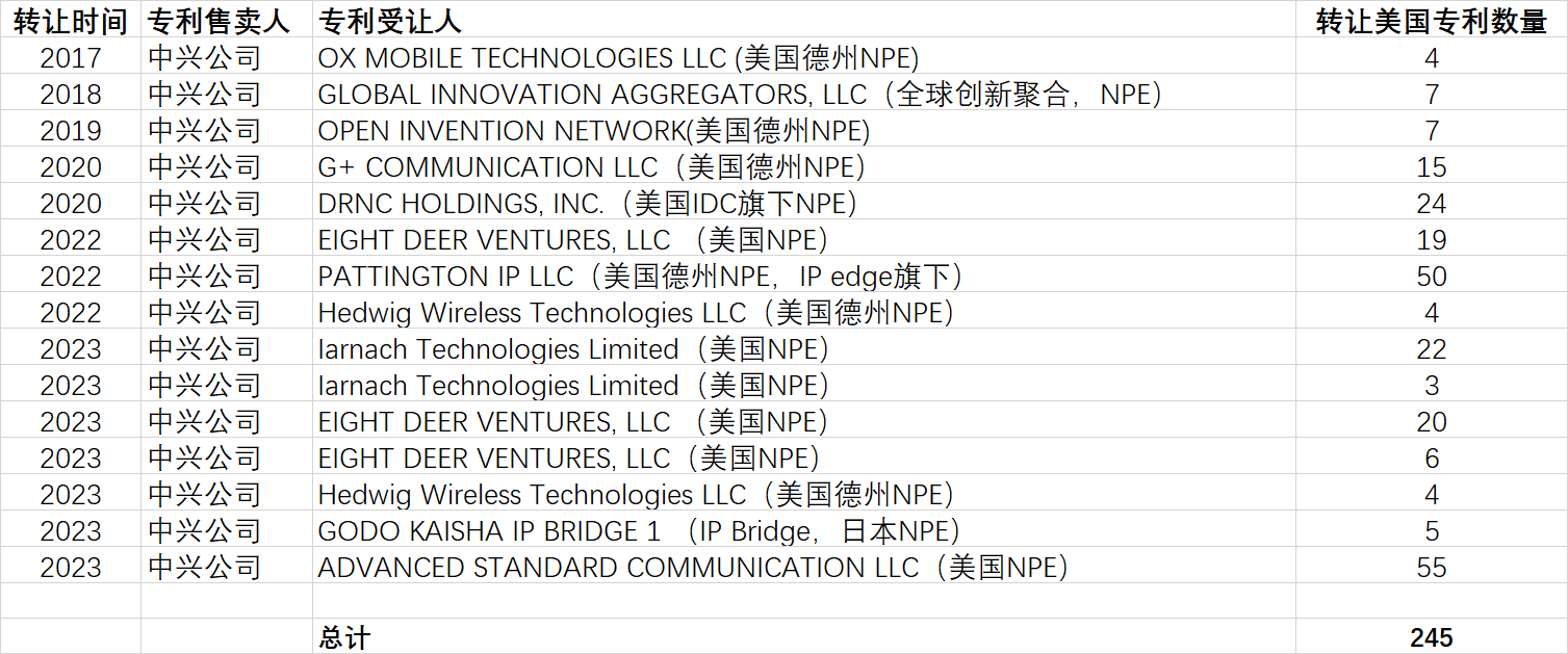 中興通訊被指通過(guò)專(zhuān)利剝離與NPE合作謀取過(guò)高專(zhuān)利費(fèi)率