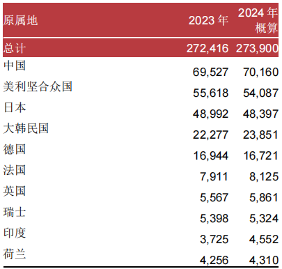WIPO：2024年P(guān)CT專利申請總量第一的國家是中國，申請人榜首為華為