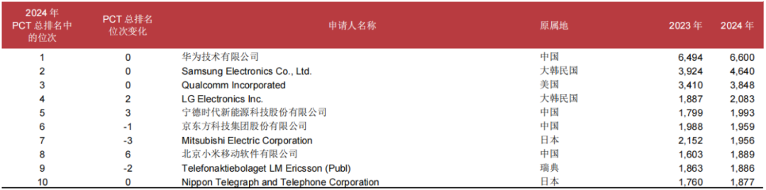 WIPO：2024年P(guān)CT專利申請總量第一的國家是中國，申請人榜首為華為