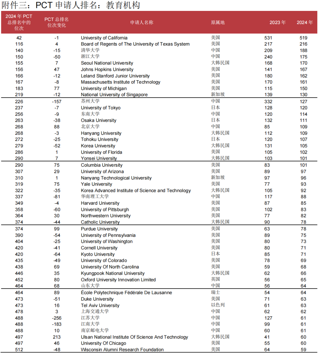 WIPO：2024年P(guān)CT專利申請總量第一的國家是中國，申請人榜首為華為