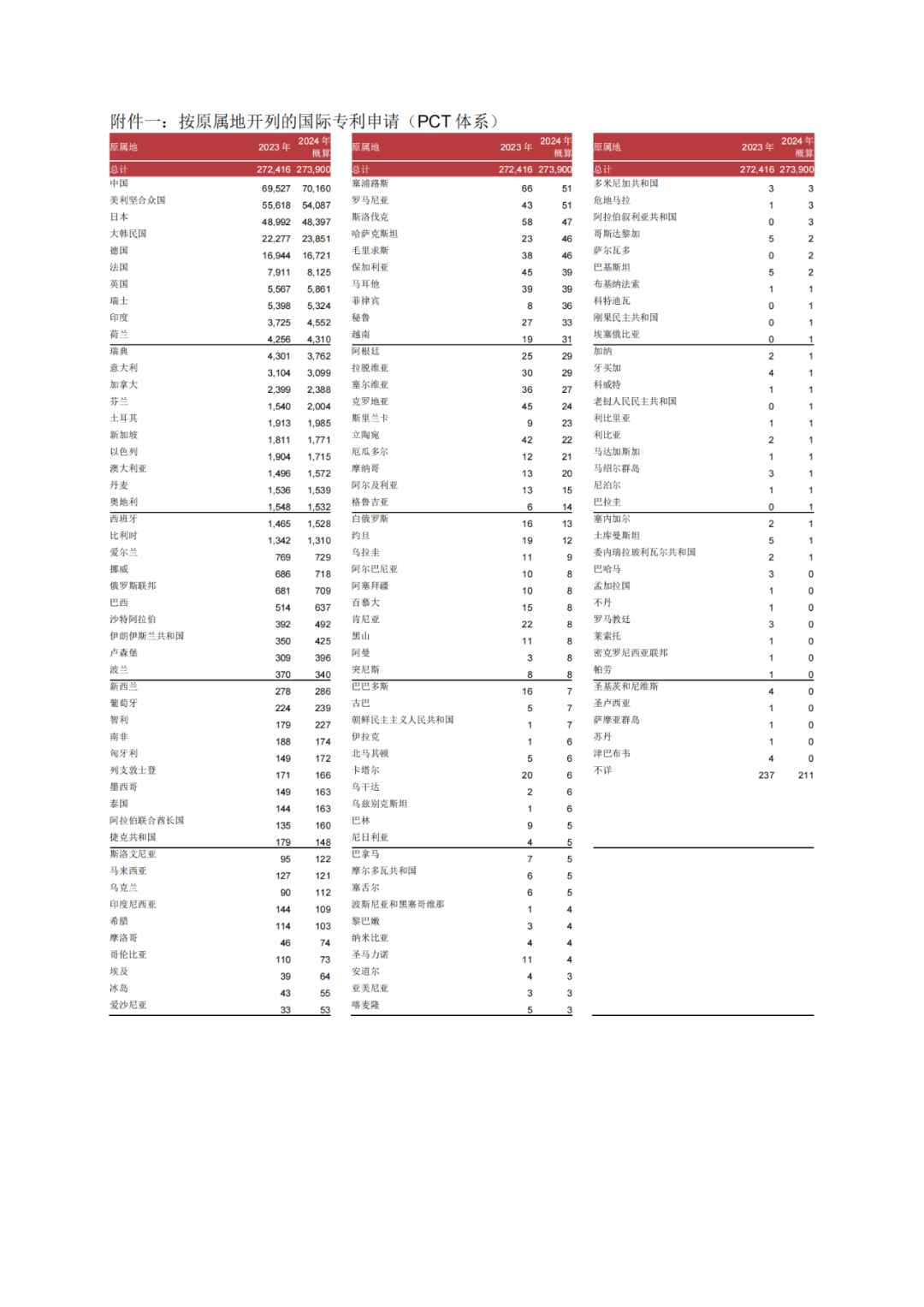 WIPO：2024年P(guān)CT專利申請總量第一的國家是中國，申請人榜首為華為