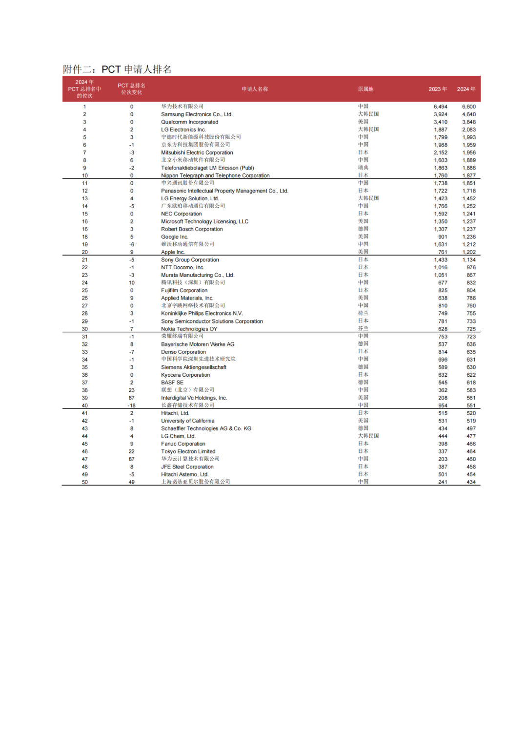 WIPO：2024年P(guān)CT專利申請總量第一的國家是中國，申請人榜首為華為