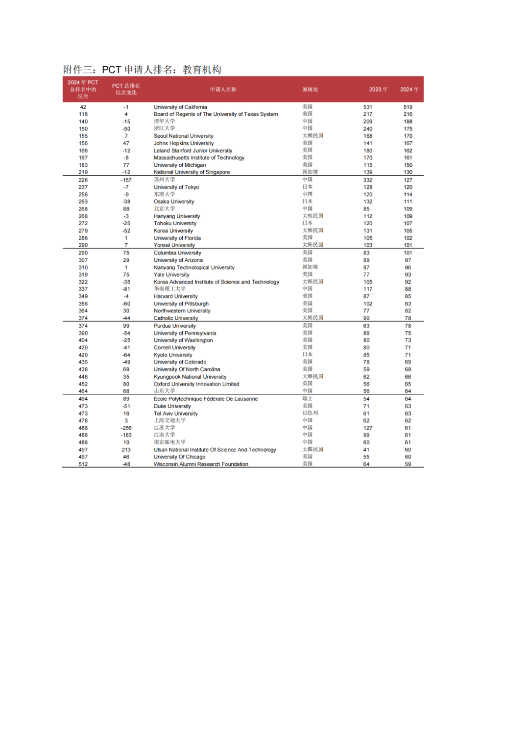 WIPO：2024年P(guān)CT專利申請總量第一的國家是中國，申請人榜首為華為