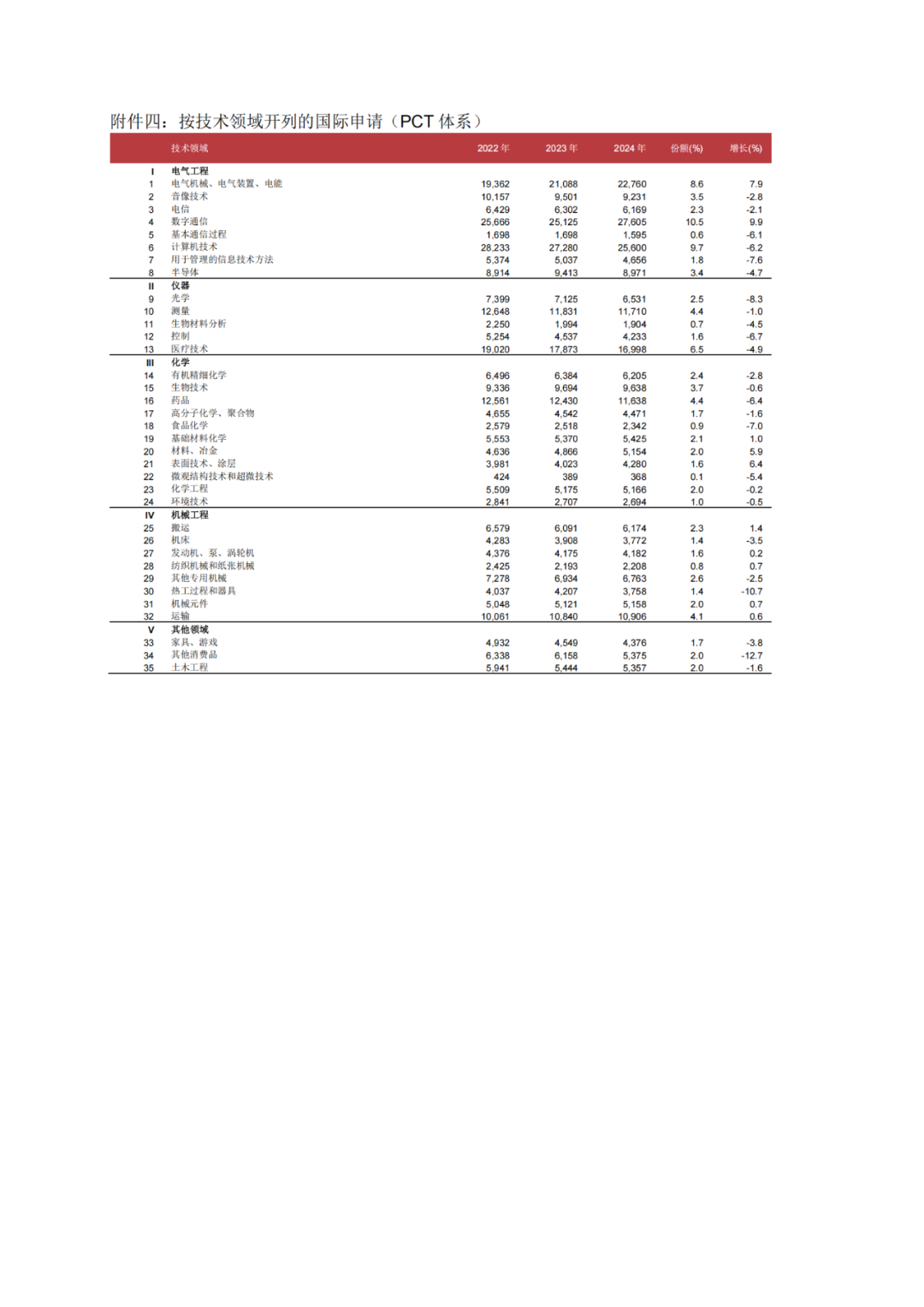 WIPO：2024年P(guān)CT專利申請總量第一的國家是中國，申請人榜首為華為