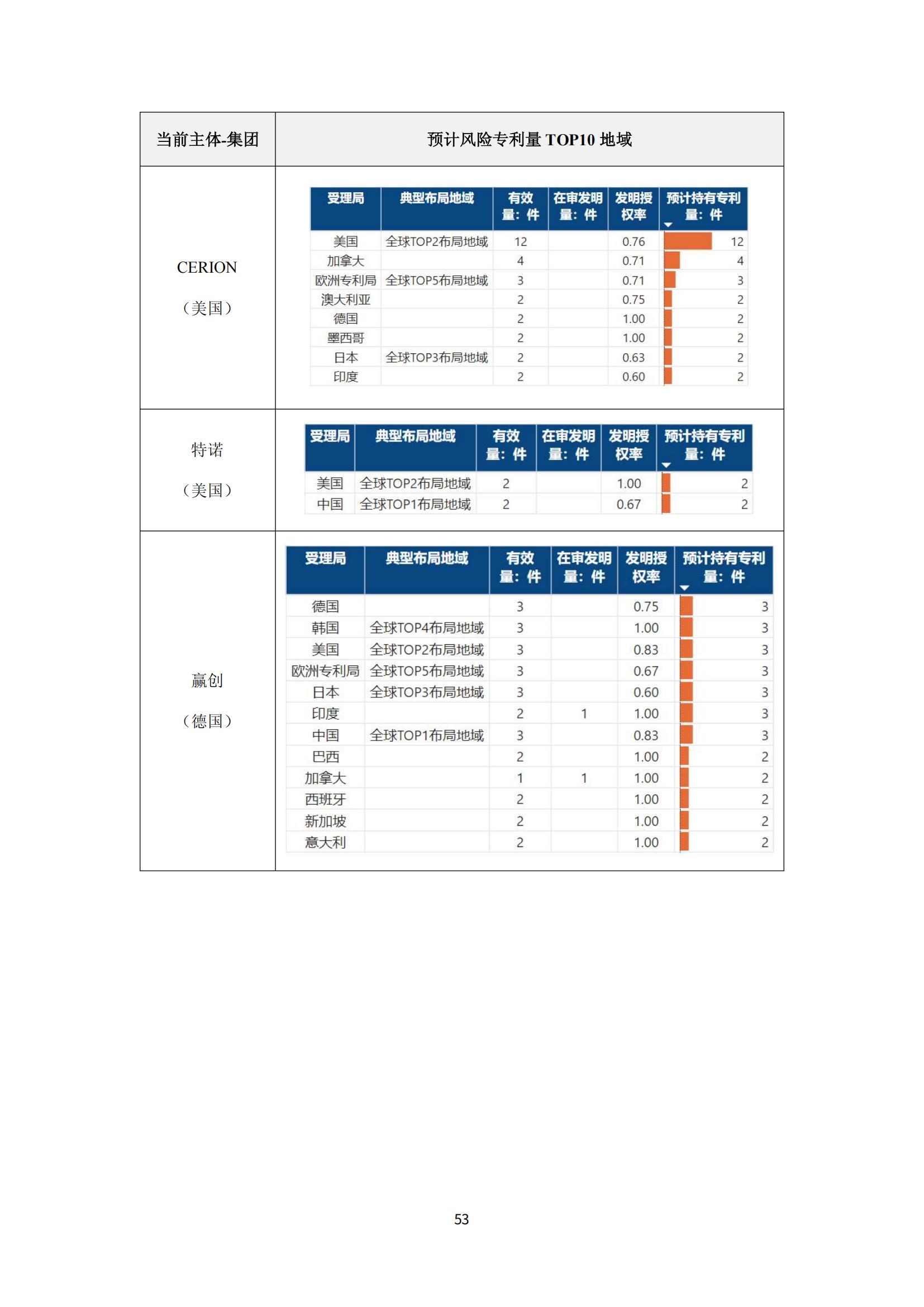 納米陶瓷產(chǎn)業(yè)海外專利預警分析報告_57