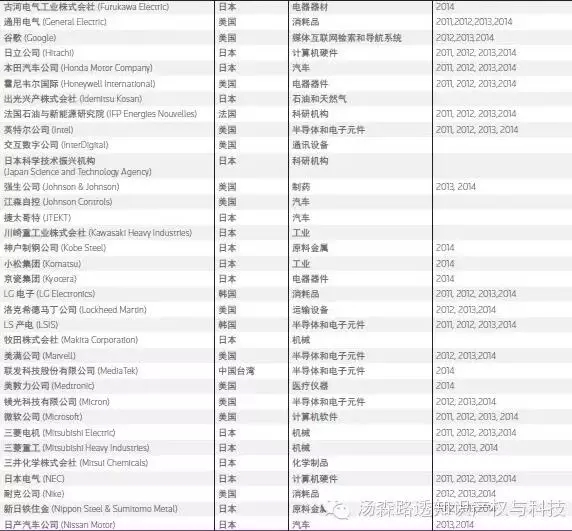 【榜單】2015年全球百?gòu)?qiáng)創(chuàng)新機(jī)構(gòu)——向世界的創(chuàng)新領(lǐng)導(dǎo)者致敬