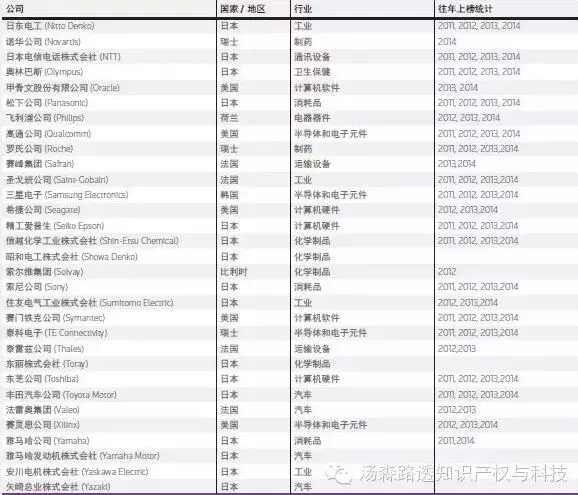 【榜單】2015年全球百?gòu)?qiáng)創(chuàng)新機(jī)構(gòu)——向世界的創(chuàng)新領(lǐng)導(dǎo)者致敬