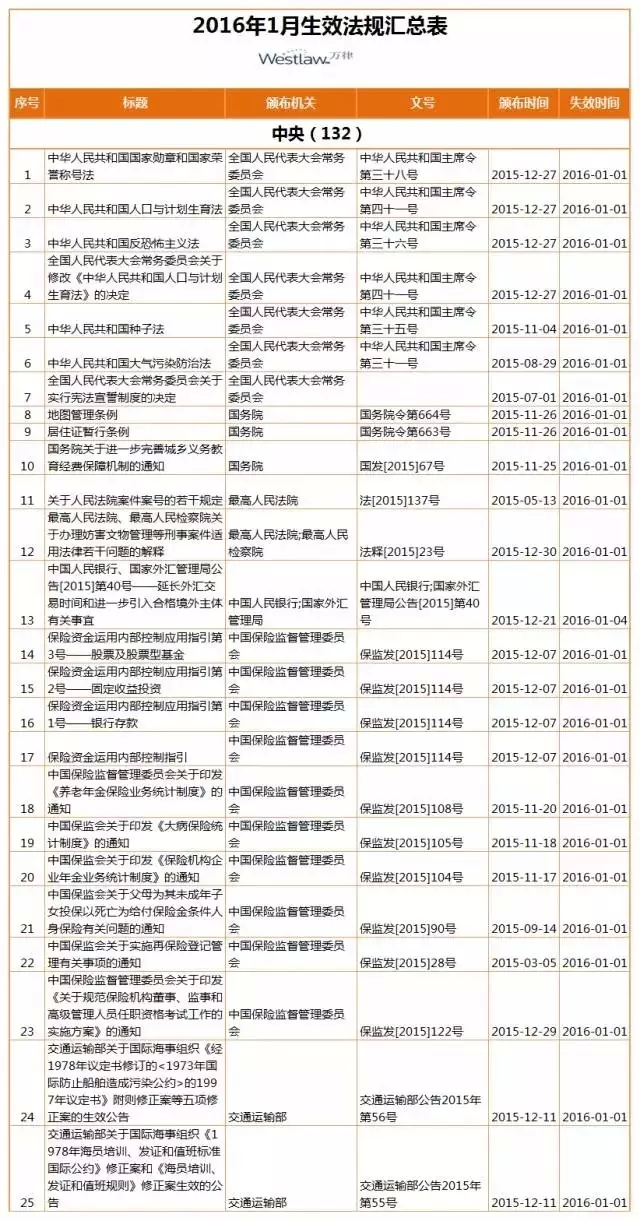 【盤點】2016年，1月生效及失效法規(guī)（匯總表）