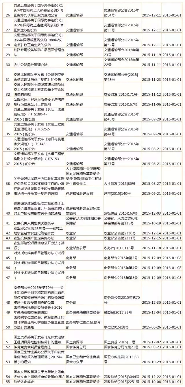 【盤點】2016年，1月生效及失效法規(guī)（匯總表）