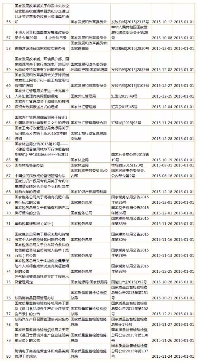 【盤點】2016年，1月生效及失效法規(guī)（匯總表）