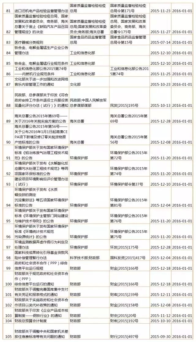 【盤點】2016年，1月生效及失效法規(guī)（匯總表）