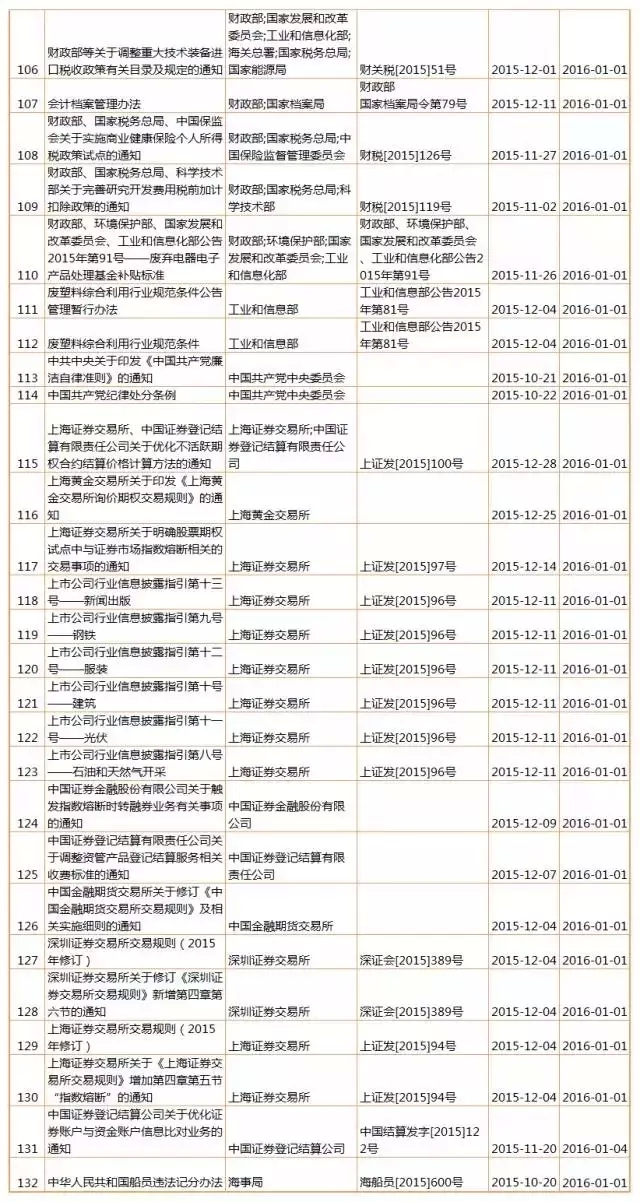 【盤點】2016年，1月生效及失效法規(guī)（匯總表）