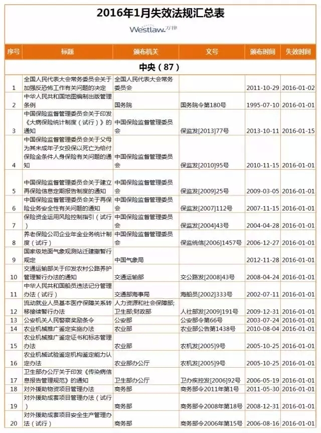 【盤點】2016年，1月生效及失效法規(guī)（匯總表）