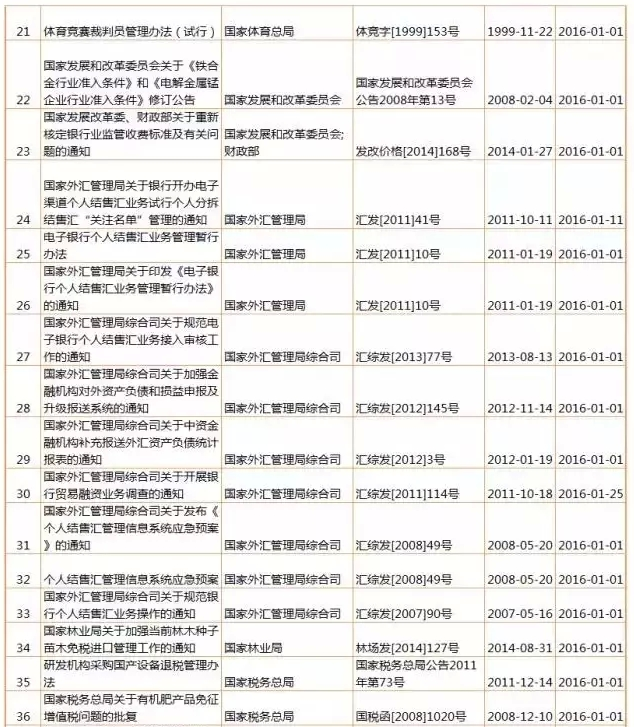 【盤點】2016年，1月生效及失效法規(guī)（匯總表）