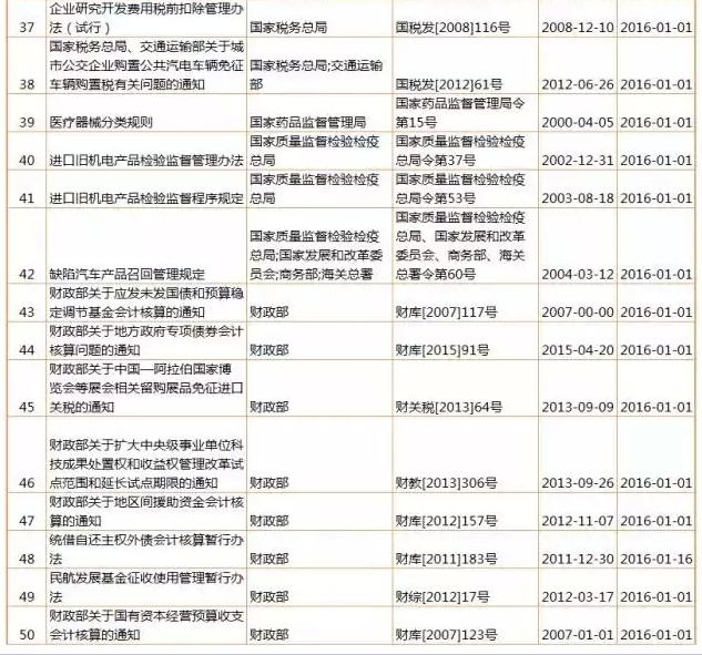 【盤點】2016年，1月生效及失效法規(guī)（匯總表）