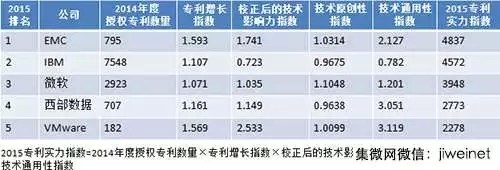 2015	全球IT公司專利實(shí)力排名