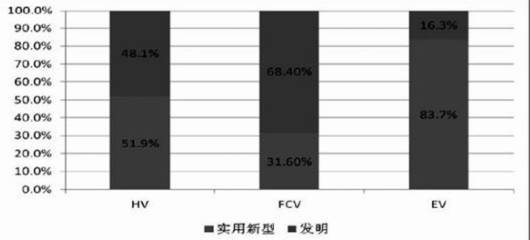 從專利視角	分析中國新能源汽車產(chǎn)業(yè)的盛世危局