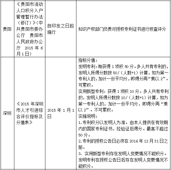 10大城市積分落戶專利分值表