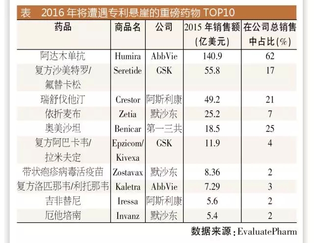 2016面臨專利懸崖的重磅藥物Top	5國內申報情況如何？