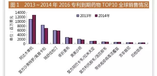 2016面臨專利懸崖的重磅藥物Top	5國內申報情況如何？