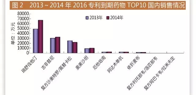 2016面臨專利懸崖的重磅藥物Top	5國內申報情況如何？