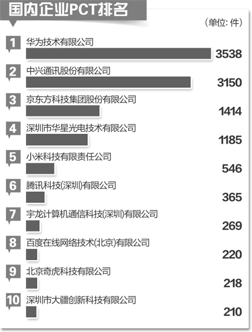 中國(guó)企業(yè)加快進(jìn)行國(guó)際專(zhuān)利布局