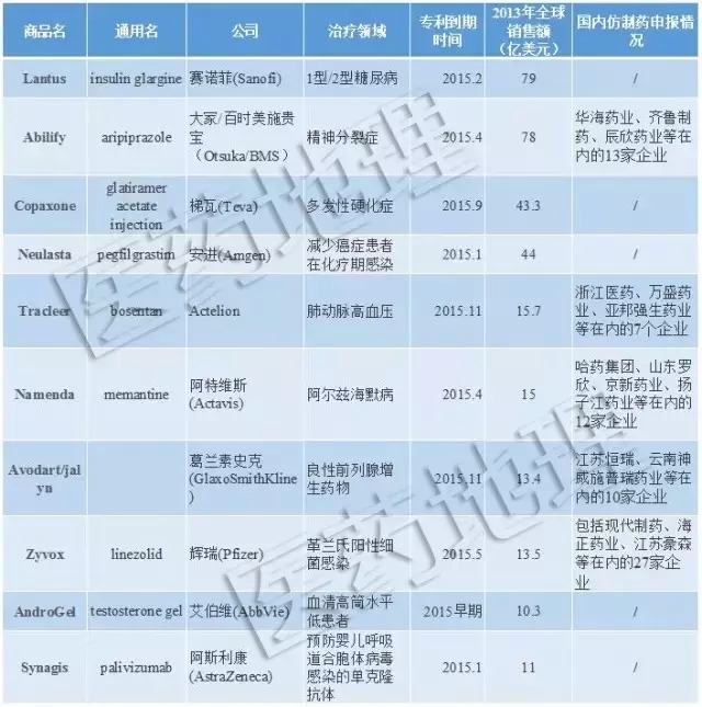 2015專利到期十大藥物！5個(gè)未被仿制存巨大機(jī)會(huì)