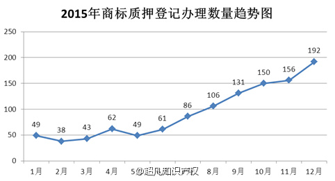 2015年全國(guó)商標(biāo)質(zhì)押登記情況簡(jiǎn)析